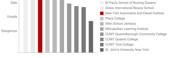 New York Automotive and Diesel Institute Safety Chart