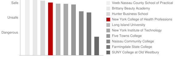 New York College of Health Professions Safety Chart