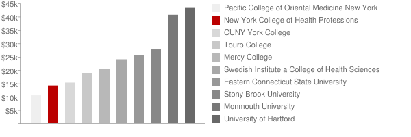 New York College of Health Professions Tuition Comparison Chart
