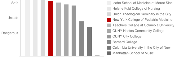 New York College of Podiatric Medicine Safety Chart