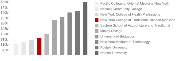 New York College of Traditional Chinese Medicine Tuition Comparison Chart