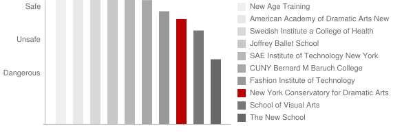 New York Conservatory for Dramatic Arts Safety Chart