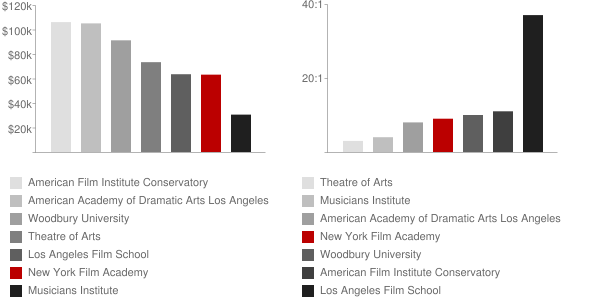 New York Film Academy Faculty Compensation and Workload Chart