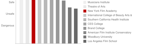 New York Film Academy Safety Chart