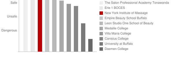 New York Institute of Massage Safety Chart