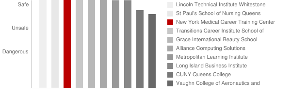 New York Medical Career Training Center Safety Chart