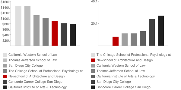 Newschool of Architecture and Design Faculty Compensation and Workload Chart