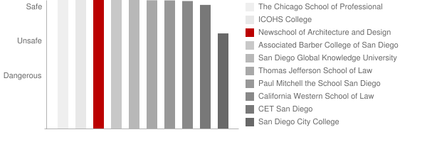Newschool of Architecture and Design Safety Chart