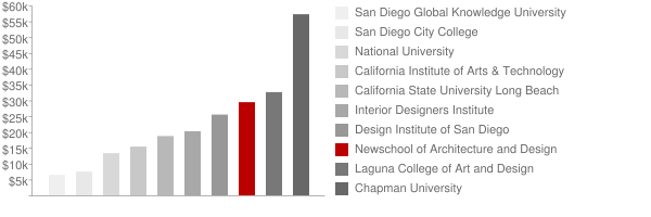 Newschool of Architecture and Design Tuition Comparison Chart