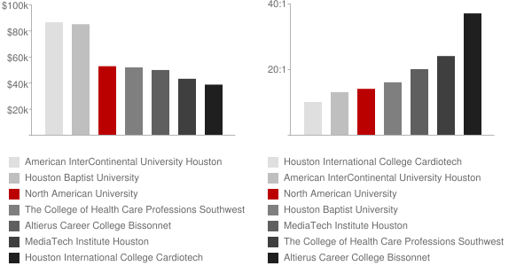 North American University Faculty Compensation and Workload Chart