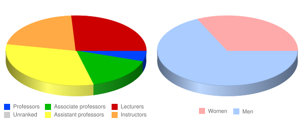 North American University Faculty Demographics Chart