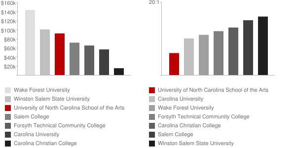 University of North Carolina School of the Arts Faculty Compensation and Workload Chart