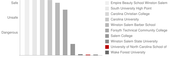 University of North Carolina School of the Arts Safety Chart
