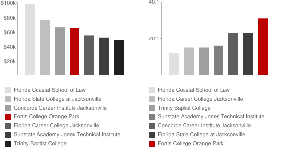 Fortis College Orange Park Faculty Compensation and Workload Chart