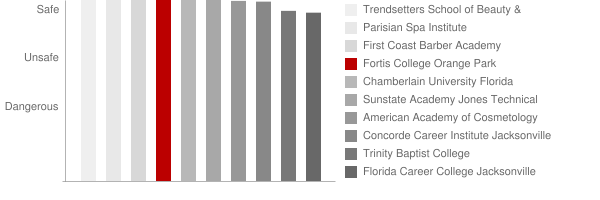Fortis College Orange Park Safety Chart