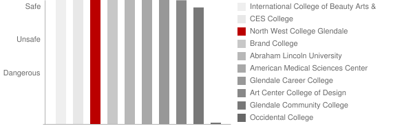 North West College Glendale Safety Chart
