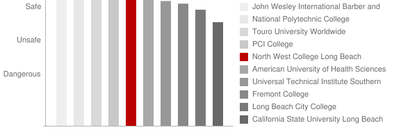 North West College Long Beach Safety Chart