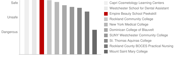 Empire Beauty School Peekskill Safety Chart