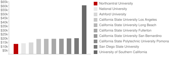 Northcentral University Tuition Comparison Chart