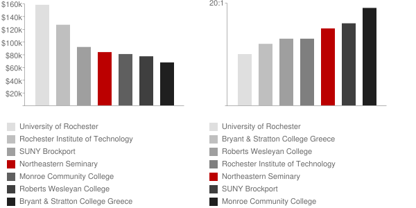 Northeastern Seminary Faculty Compensation and Workload Chart