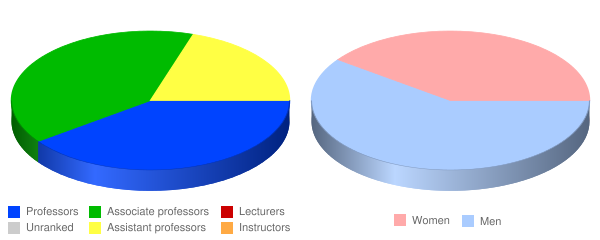 Northeastern Seminary Faculty Demographics Chart