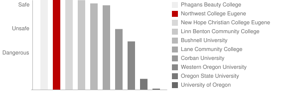 Northwest College Eugene Safety Chart