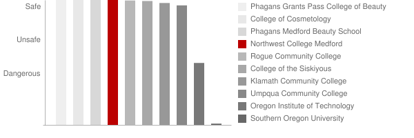 Northwest College Medford Safety Chart