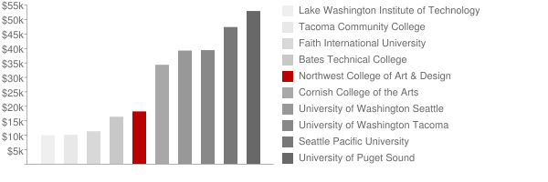 Northwest College of Art & Design Tuition Comparison Chart