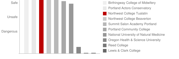 Northwest College Tualatin Safety Chart