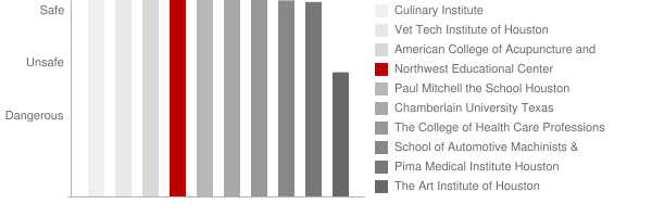 Northwest Educational Center Safety Chart
