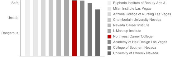 Northwest Career College Safety Chart
