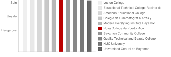 Nova College de Puerto Rico Safety Chart