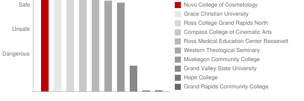 Nuvo College of Cosmetology Safety Chart