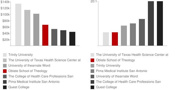Oblate School of Theology Faculty Compensation and Workload Chart