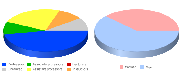 Oblate School of Theology Faculty Demographics Chart