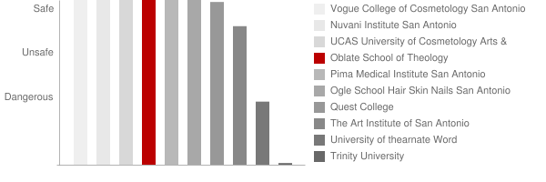 Oblate School of Theology Safety Chart