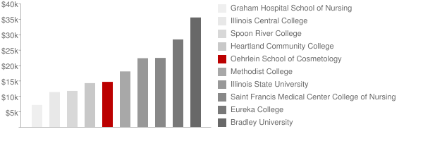 Oehrlein School of Cosmetology Tuition Comparison Chart