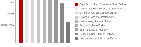 Ogle School Hair Skin Nails North Dallas Safety Chart