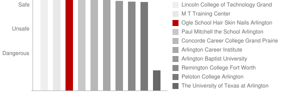 Ogle School Hair Skin Nails Arlington Safety Chart