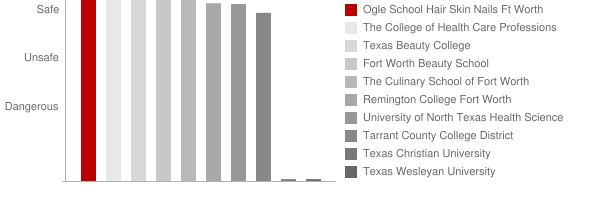 Ogle School Hair Skin Nails Ft Worth Safety Chart