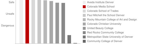 Colorado Media School Safety Chart