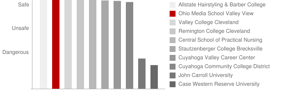Ohio Center for Broadcasting Valley View Safety Chart