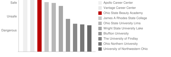 Ohio State Beauty Academy Safety Chart