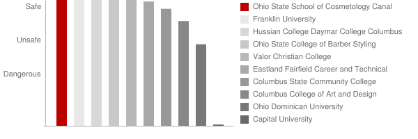 Ohio State School of Cosmetology Canal Winchester Safety Chart