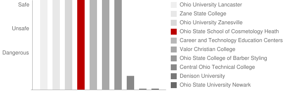 Ohio State School of Cosmetology Westerville Safety Chart