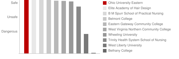 Ohio University Eastern Safety Chart