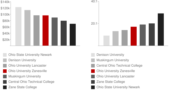 Ohio University Zanesville Faculty Compensation and Workload Chart