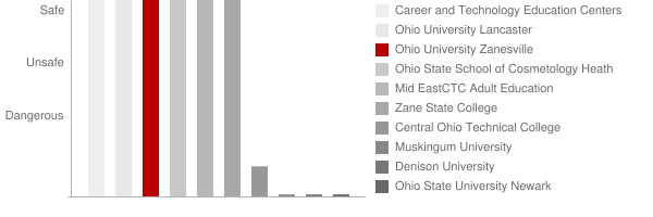 Ohio University Zanesville Safety Chart