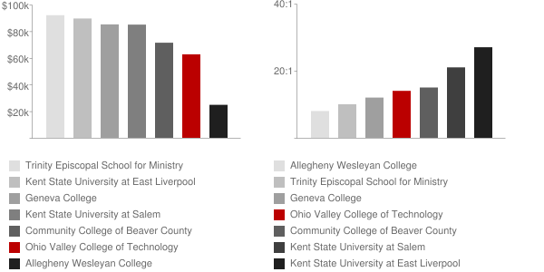 Ohio Valley College of Technology Faculty Compensation and Workload Chart
