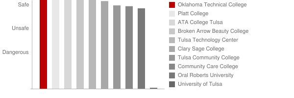 Oklahoma Technical College Safety Chart